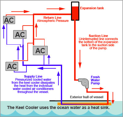 Keel cooling. What is it and what are its advantages?